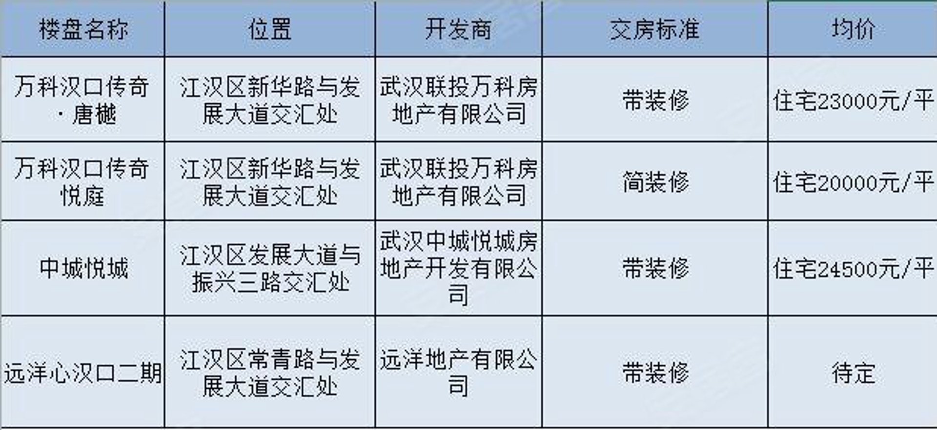 武汉安居工程